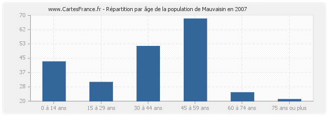Répartition par âge de la population de Mauvaisin en 2007