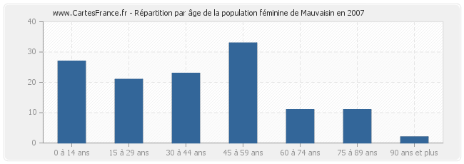 Répartition par âge de la population féminine de Mauvaisin en 2007