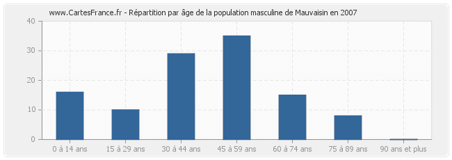 Répartition par âge de la population masculine de Mauvaisin en 2007