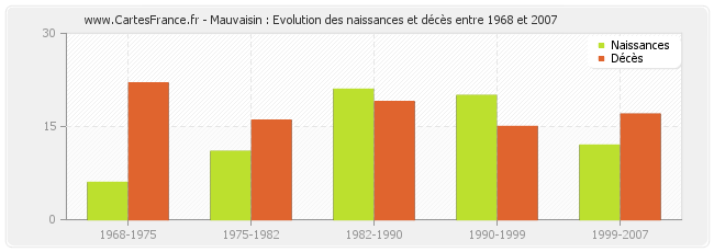 Mauvaisin : Evolution des naissances et décès entre 1968 et 2007