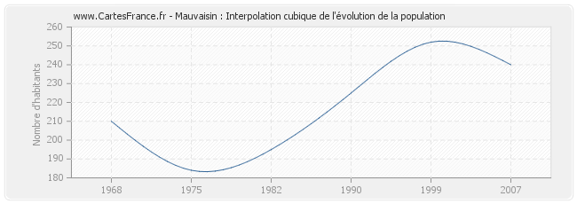 Mauvaisin : Interpolation cubique de l'évolution de la population