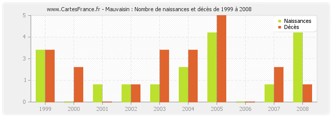 Mauvaisin : Nombre de naissances et décès de 1999 à 2008