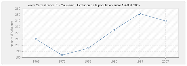 Population Mauvaisin