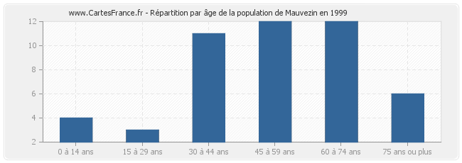 Répartition par âge de la population de Mauvezin en 1999