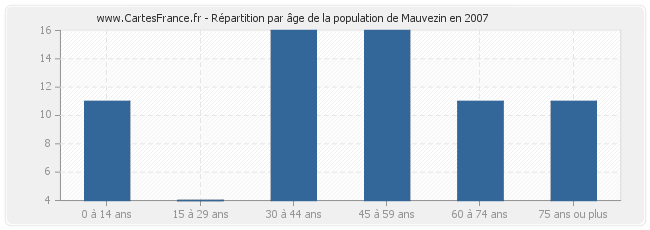 Répartition par âge de la population de Mauvezin en 2007