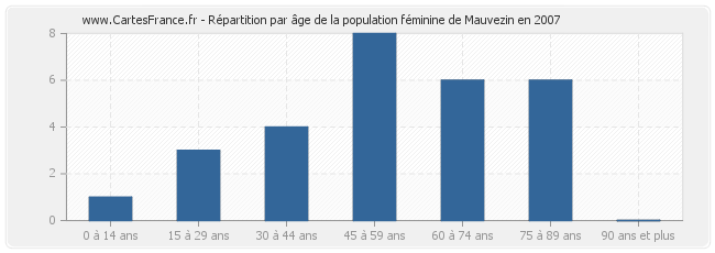 Répartition par âge de la population féminine de Mauvezin en 2007