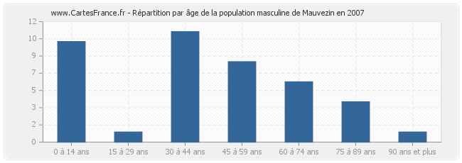 Répartition par âge de la population masculine de Mauvezin en 2007