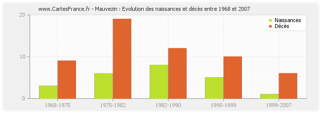 Mauvezin : Evolution des naissances et décès entre 1968 et 2007