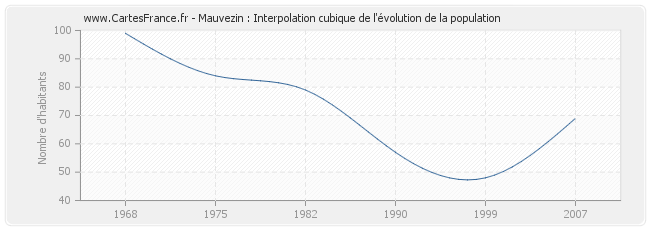 Mauvezin : Interpolation cubique de l'évolution de la population