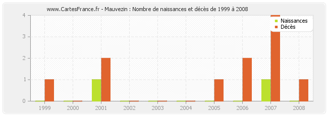 Mauvezin : Nombre de naissances et décès de 1999 à 2008