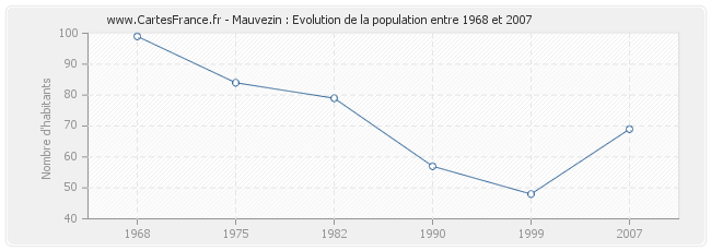 Population Mauvezin