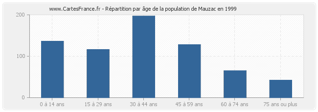 Répartition par âge de la population de Mauzac en 1999
