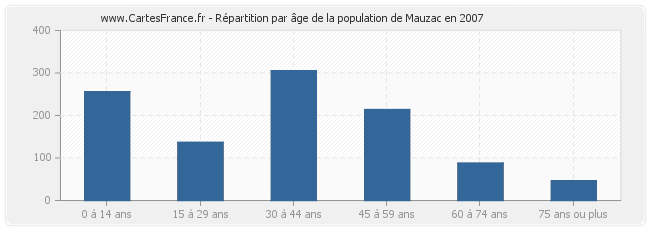 Répartition par âge de la population de Mauzac en 2007