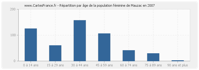 Répartition par âge de la population féminine de Mauzac en 2007