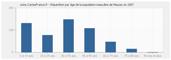 Répartition par âge de la population masculine de Mauzac en 2007