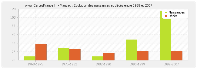 Mauzac : Evolution des naissances et décès entre 1968 et 2007