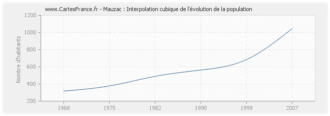 Mauzac : Interpolation cubique de l'évolution de la population
