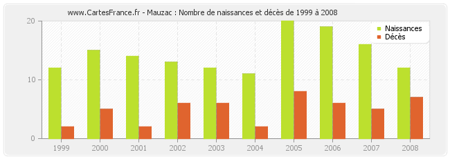 Mauzac : Nombre de naissances et décès de 1999 à 2008