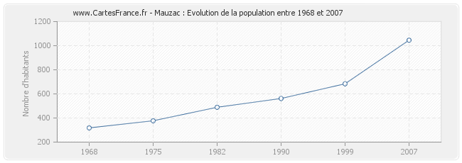 Population Mauzac