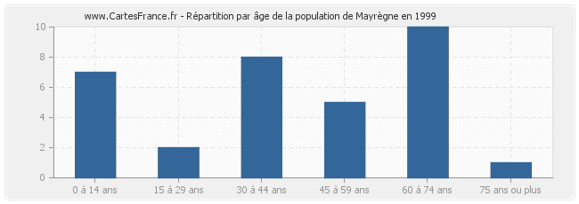 Répartition par âge de la population de Mayrègne en 1999