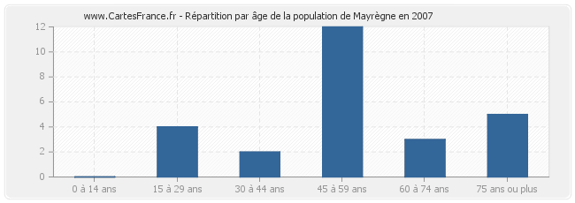 Répartition par âge de la population de Mayrègne en 2007