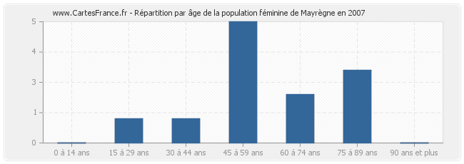 Répartition par âge de la population féminine de Mayrègne en 2007