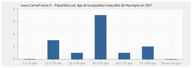 Répartition par âge de la population masculine de Mayrègne en 2007