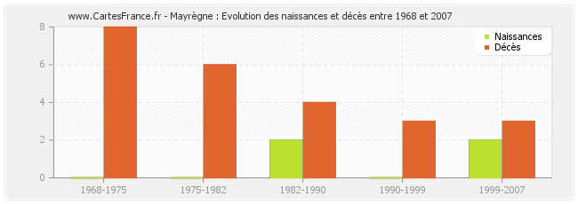 Mayrègne : Evolution des naissances et décès entre 1968 et 2007
