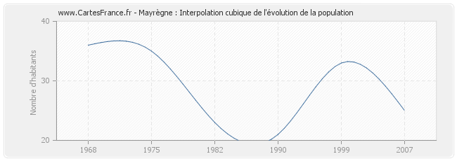 Mayrègne : Interpolation cubique de l'évolution de la population