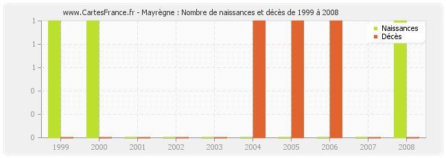 Mayrègne : Nombre de naissances et décès de 1999 à 2008