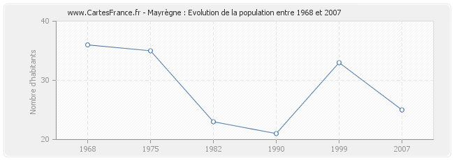 Population Mayrègne