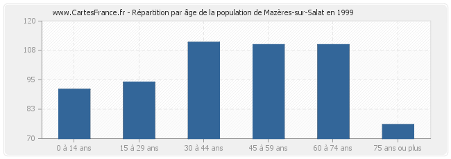 Répartition par âge de la population de Mazères-sur-Salat en 1999
