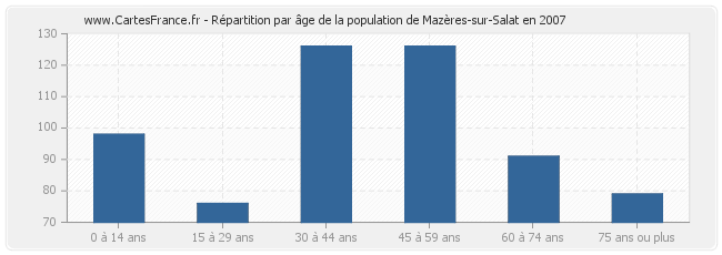 Répartition par âge de la population de Mazères-sur-Salat en 2007