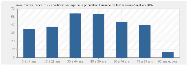 Répartition par âge de la population féminine de Mazères-sur-Salat en 2007