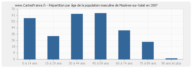 Répartition par âge de la population masculine de Mazères-sur-Salat en 2007