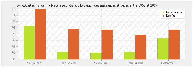 Mazères-sur-Salat : Evolution des naissances et décès entre 1968 et 2007