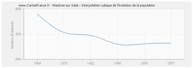 Mazères-sur-Salat : Interpolation cubique de l'évolution de la population