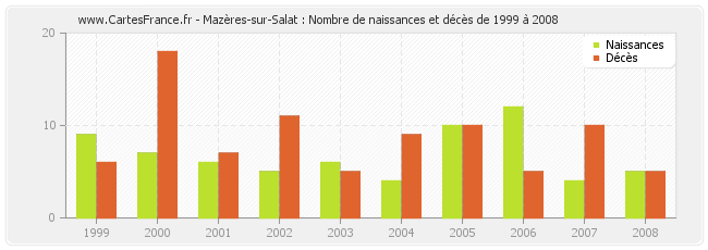 Mazères-sur-Salat : Nombre de naissances et décès de 1999 à 2008