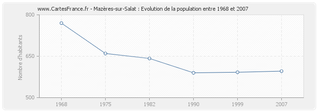 Population Mazères-sur-Salat