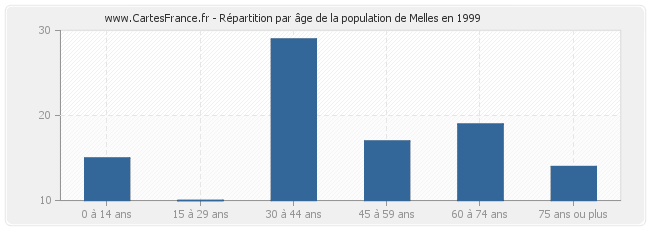 Répartition par âge de la population de Melles en 1999