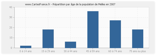 Répartition par âge de la population de Melles en 2007