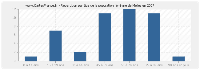 Répartition par âge de la population féminine de Melles en 2007