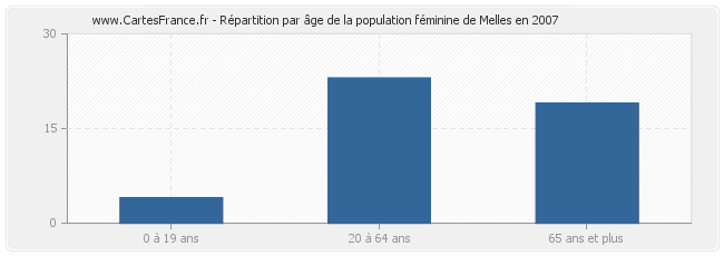 Répartition par âge de la population féminine de Melles en 2007