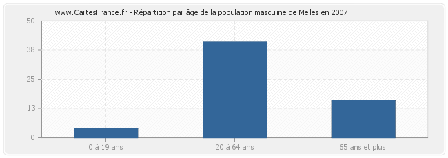 Répartition par âge de la population masculine de Melles en 2007