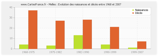 Melles : Evolution des naissances et décès entre 1968 et 2007