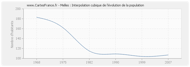 Melles : Interpolation cubique de l'évolution de la population