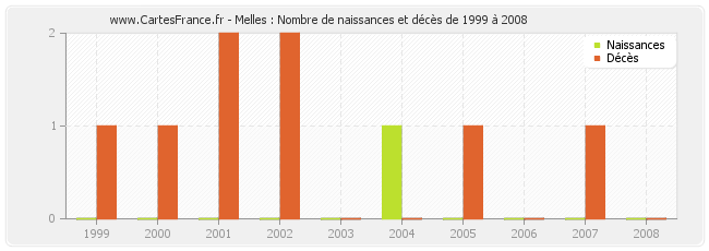 Melles : Nombre de naissances et décès de 1999 à 2008