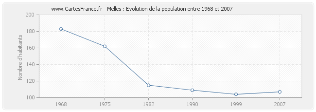 Population Melles