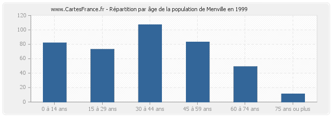Répartition par âge de la population de Menville en 1999