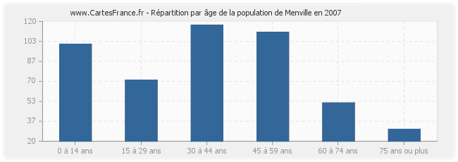 Répartition par âge de la population de Menville en 2007